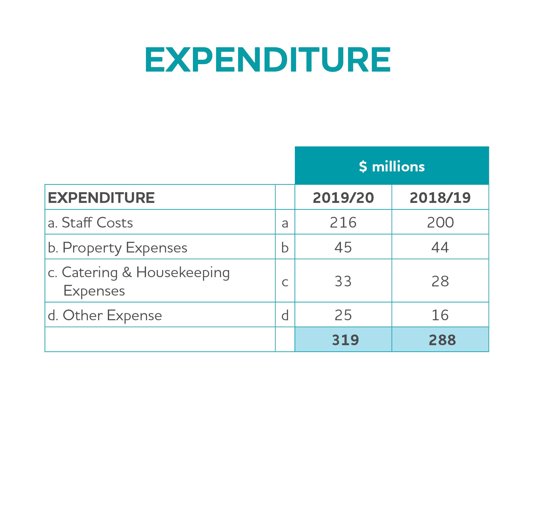 Expenditure table