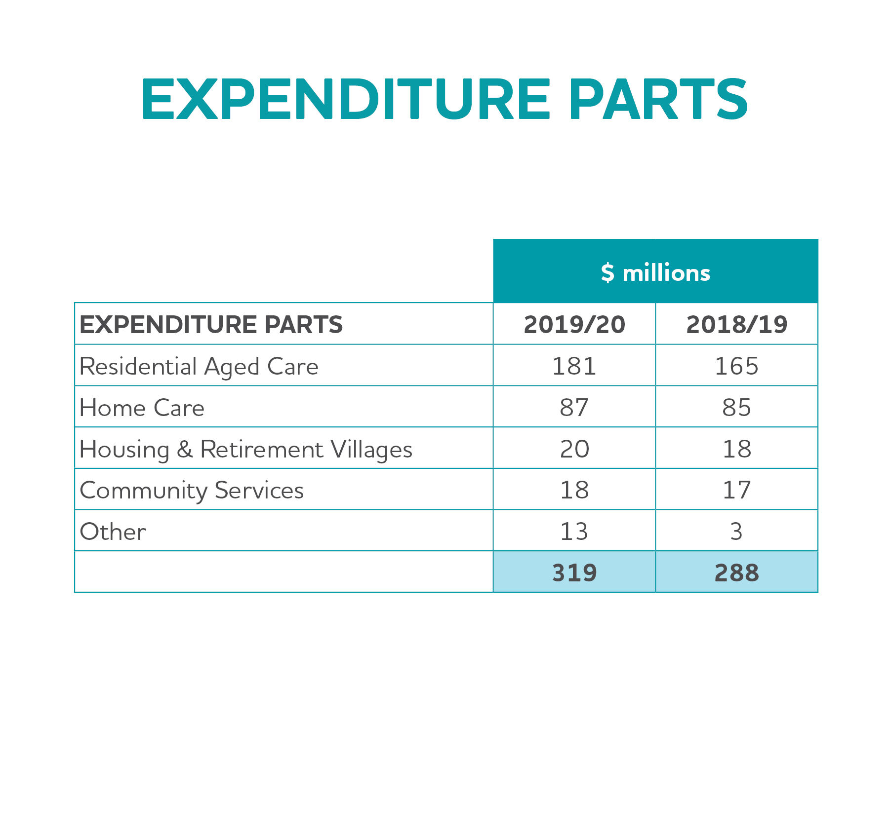 Expenditureparts table