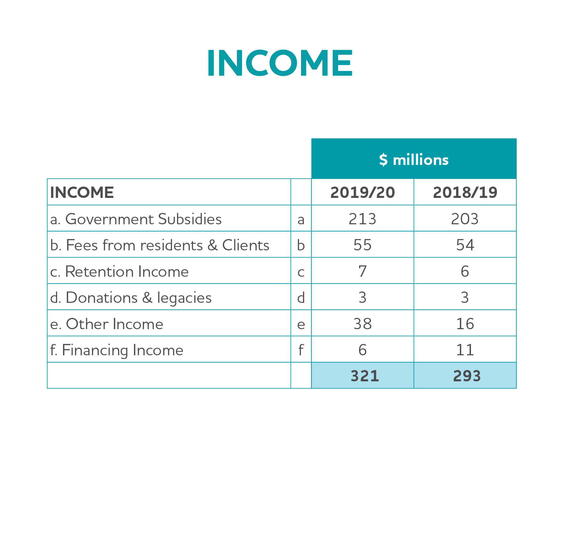 Income table