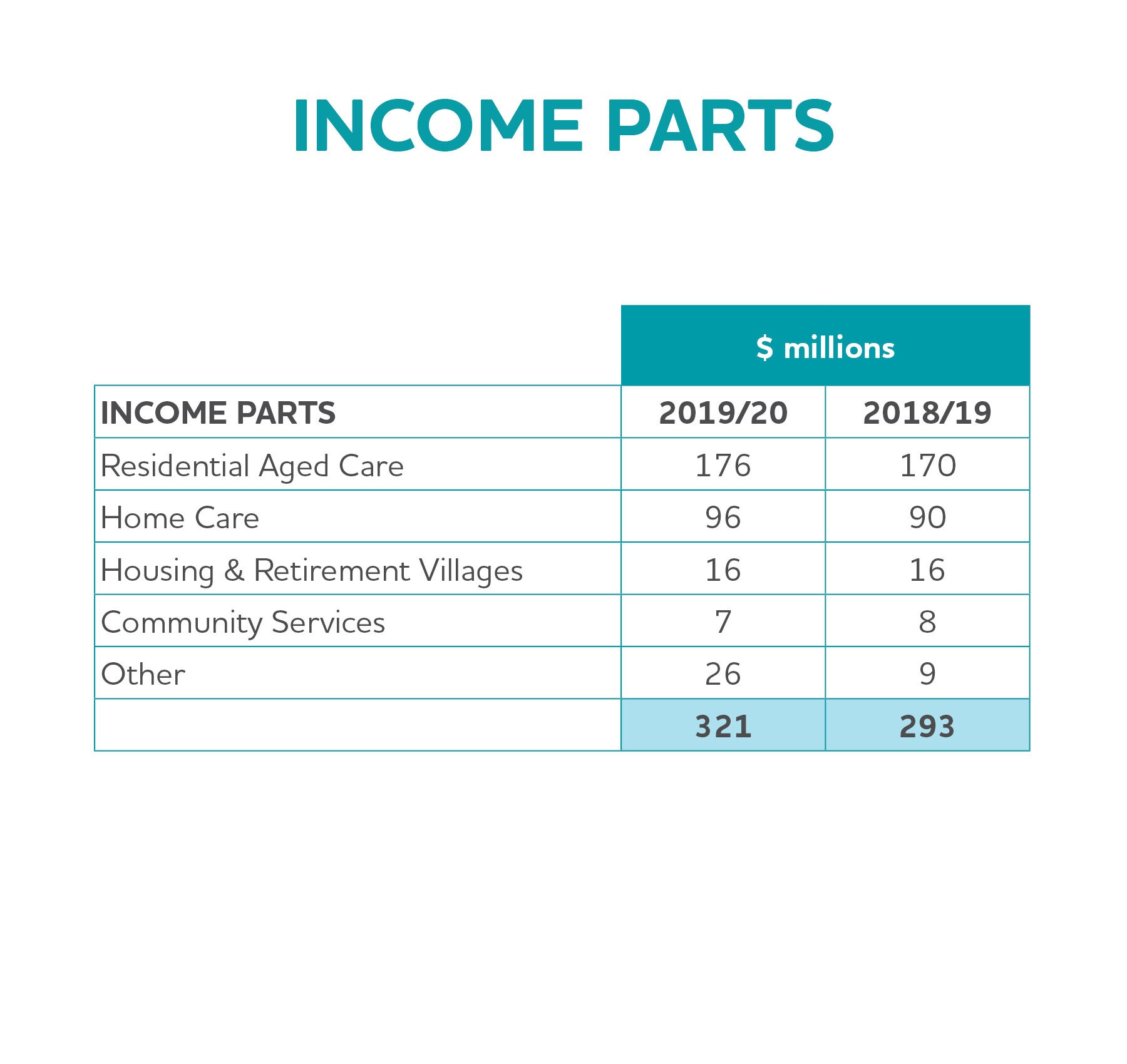 Incomeparts table