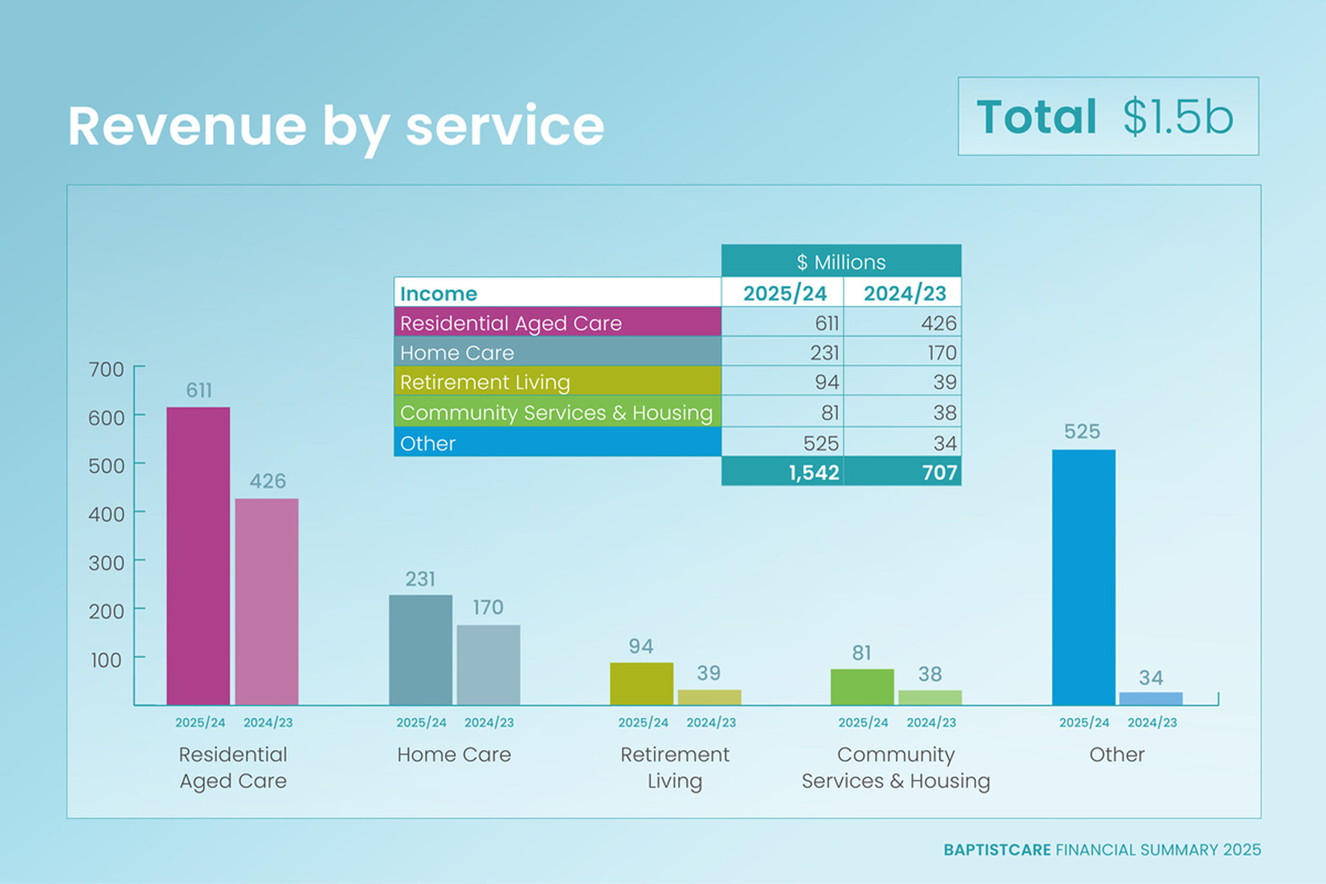 BaptistCare Financial Summary 2025