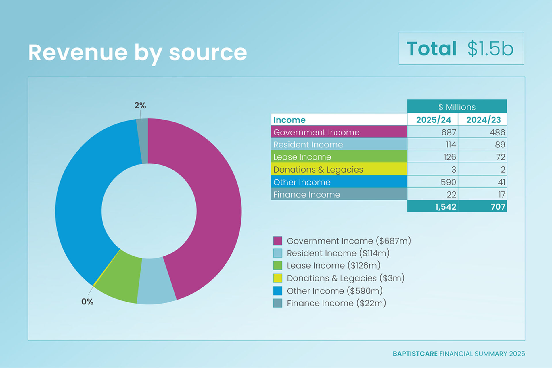 BaptistCare Financial Summary 2025