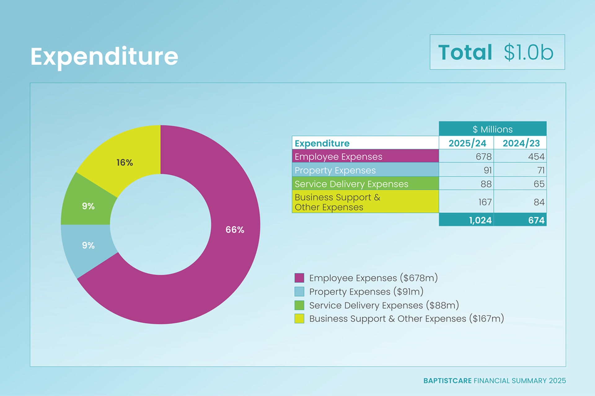 BaptistCare Financial Summary 2025