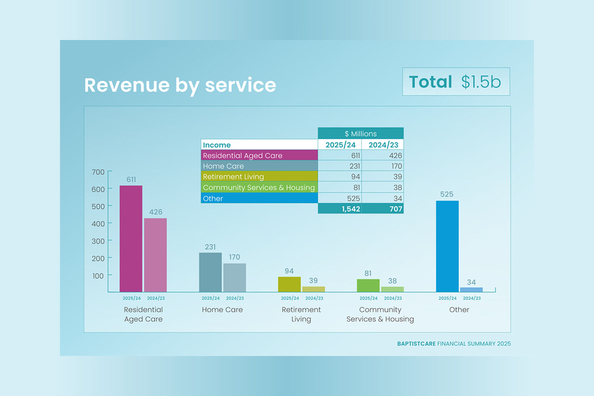 BaptistCare Financial Summary 2025