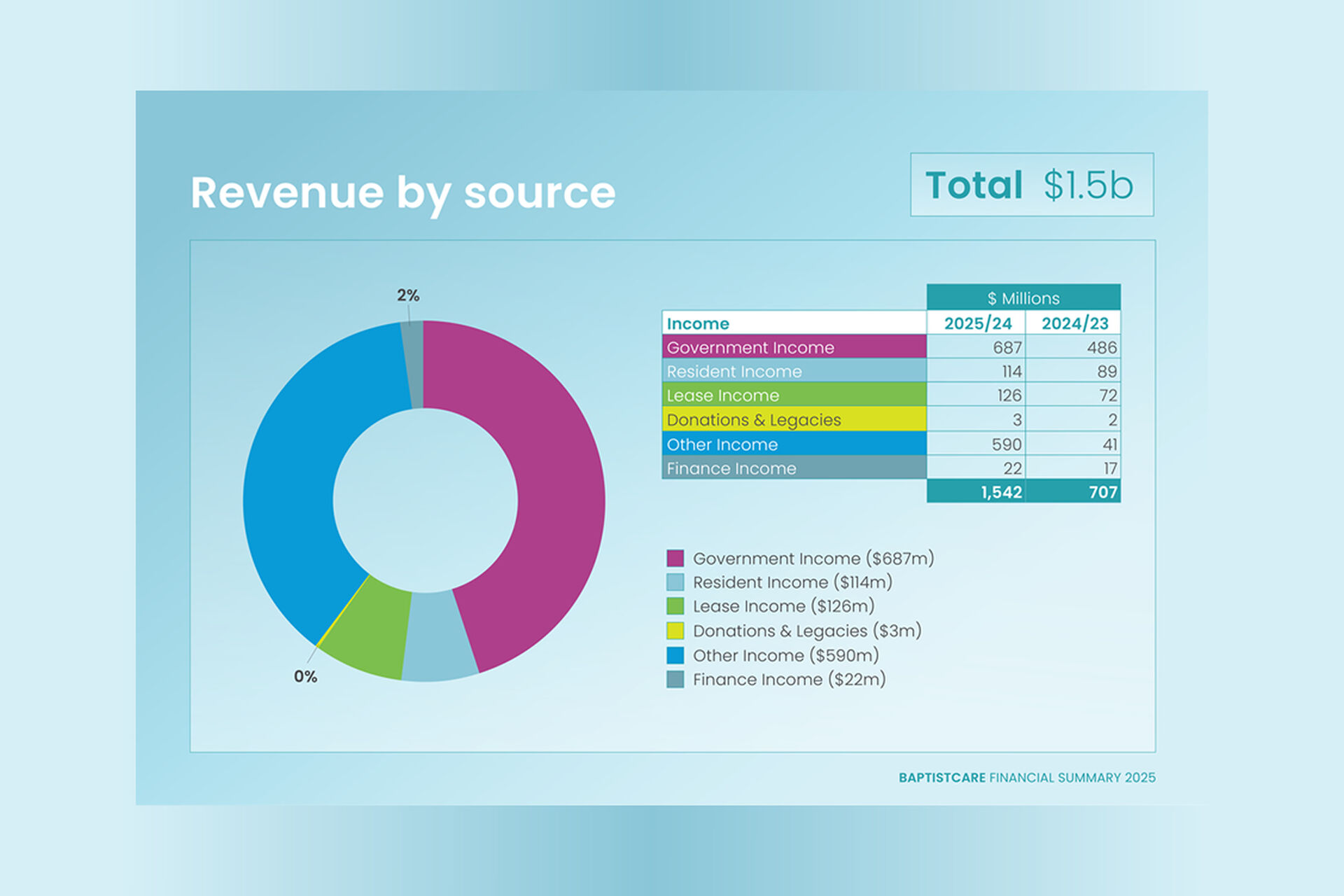 BaptistCare Financial Summary 2025