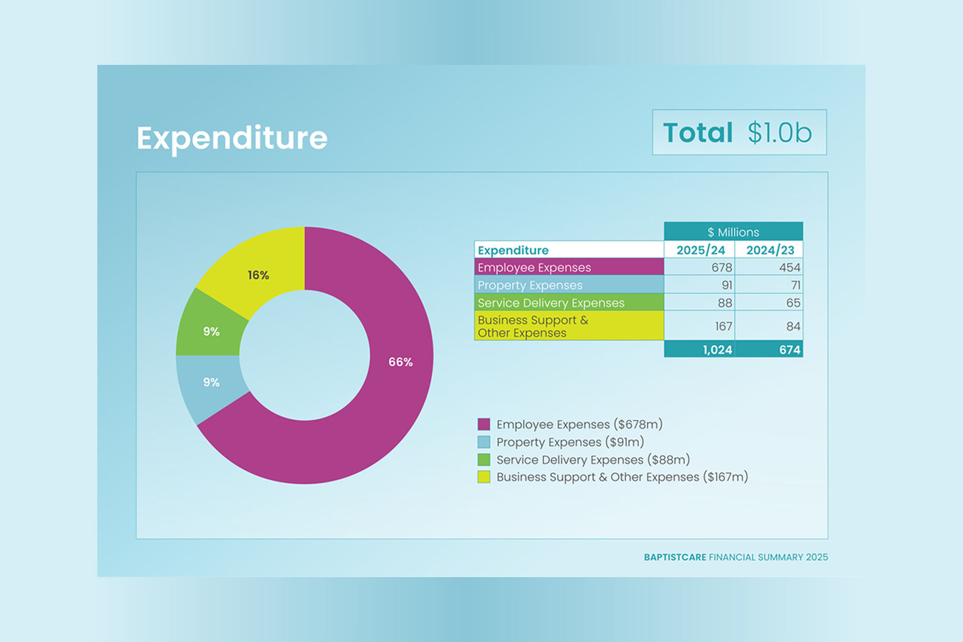 BaptistCare Financial Summary 2025